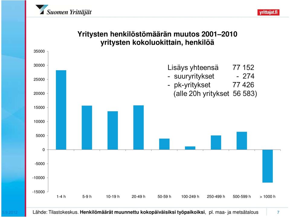 h 20-49 h 50-59 h 100-249 h 250-499 h 500-599 h > 1000 h Lähde: Tilastokeskus.