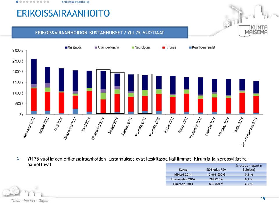 kustannukset ovat keskitasoa kalliimmat.