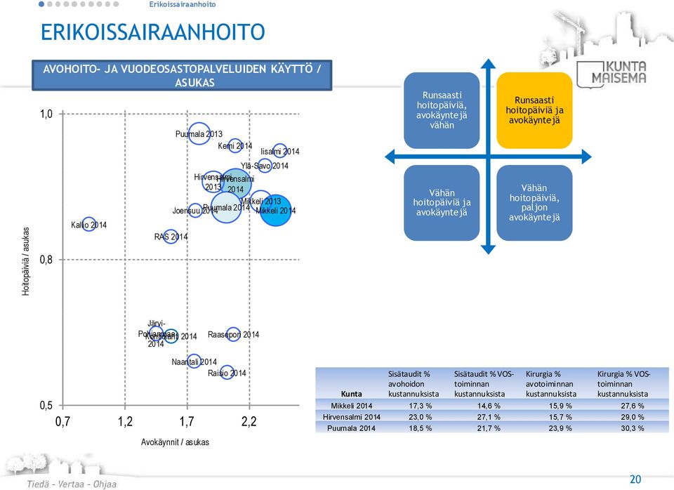 Pohjanmaa Kontiolahti Raasepori 0,5 Naantali Raisio 0,7 1,2 1,7 2,2 Avokäynnit / asukas Kunta Sisätaudit % kustannuksista Sisätaudit % VOStoiminnan kustannuksista Kirurgia %