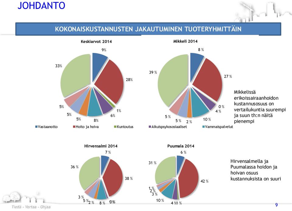 Vammaispalvelut Mikkelissä erikoissairaanhoidon kustannusosuus on vertailukuntia suurempi ja suun th:n näitä pienempi Hirvensalmi 7 %