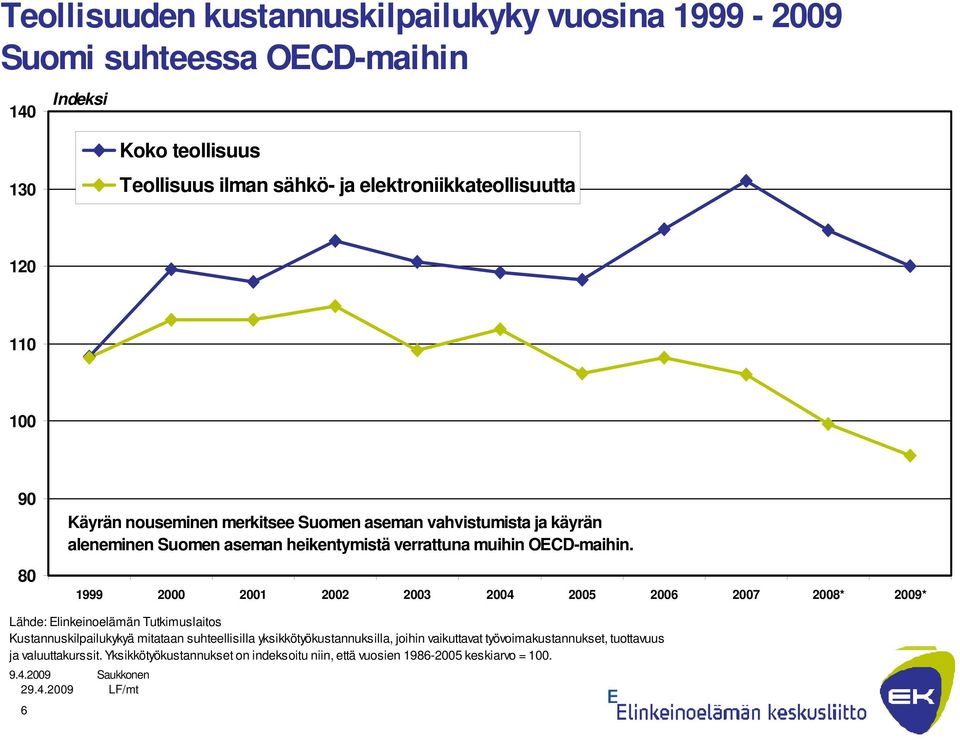 1999 2000 2001 2002 2003 2004 2005 2006 2007 2008* 2009* Lähde: Elinkeinoelämän Tutkimuslaitos Kustannuskilpailukykyä mitataan suhteellisilla