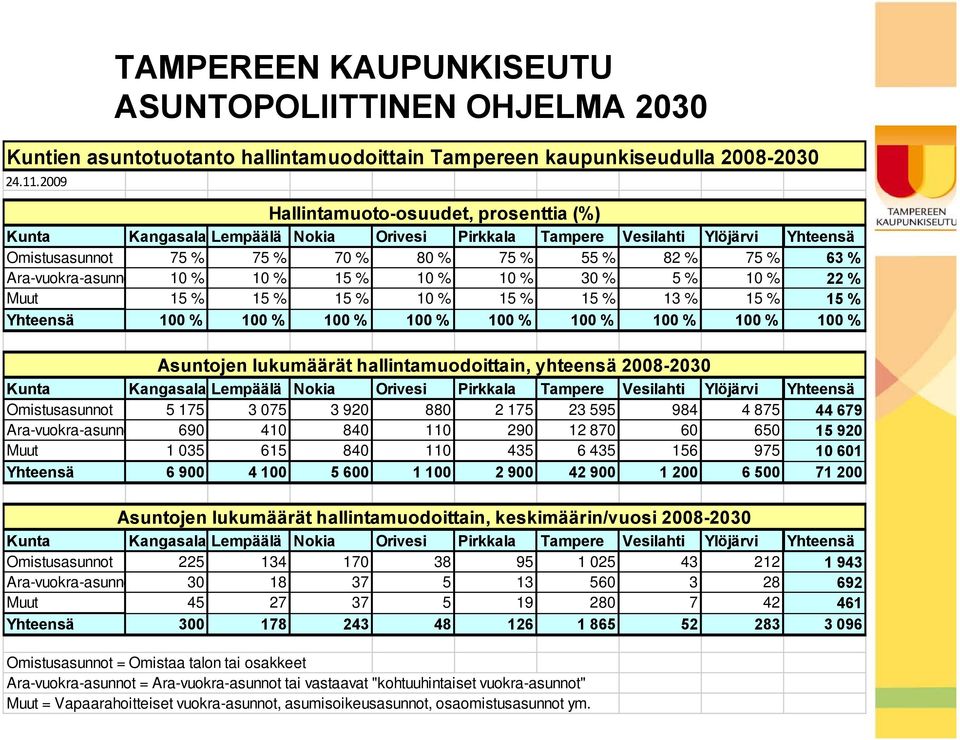 Tampere Vesilahti Ylöjärvi Yhteensä Omistusasunnot 75 % 75 % 70 % 80 % 75 % 55 % 82 % 75 % 63 % Ara-vuokra-asunno 10 % 10 % 15 % 10 % 10 % 30 % 5 % 10 % 22 % Muut 15 % 15 % 15 % 10 % 15 % 15 % 13 %