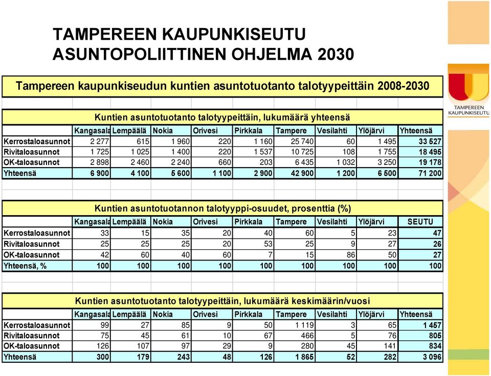 1 032 3 250 19 178 Yhteensä 6 900 4 100 5 600 1 100 2 900 42 900 1 200 6 500 71 200 Kuntien asuntotuotannon talotyyppi-osuudet, prosenttia (%) KangasalaLempäälä Nokia Orivesi Pirkkala Tampere