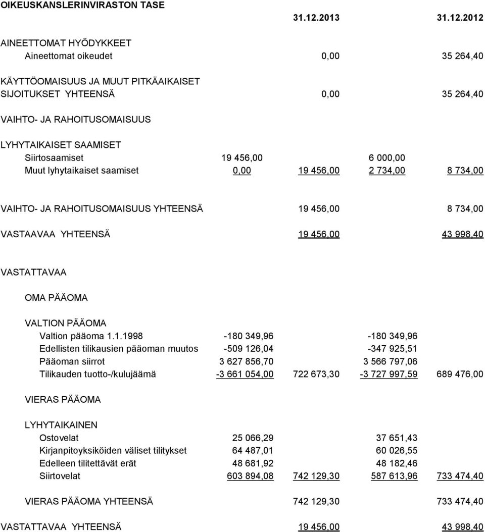 2012 AINEETTOMAT HYÖDYKKEET Aineettomat oikeudet 0,00 35 264,40 KÄYTTÖOMAISUUS JA MUUT PITKÄAIKAISET SIJOITUKSET YHTEENSÄ 0,00 35 264,40 VAIHTO- JA RAHOITUSOMAISUUS LYHYTAIKAISET SAAMISET