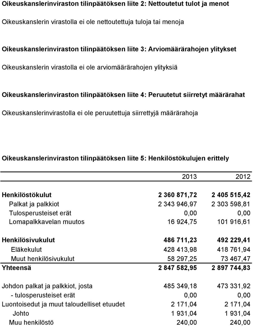 ole peruutettuja siirrettyjä määrärahoja Oikeuskanslerinviraston tilinpäätöksen liite 5: Henkilöstökulujen erittely 2013 2012 Henkilöstökulut 2 360 871,72 2 405 515,42 Palkat ja palkkiot 2 343 946,97