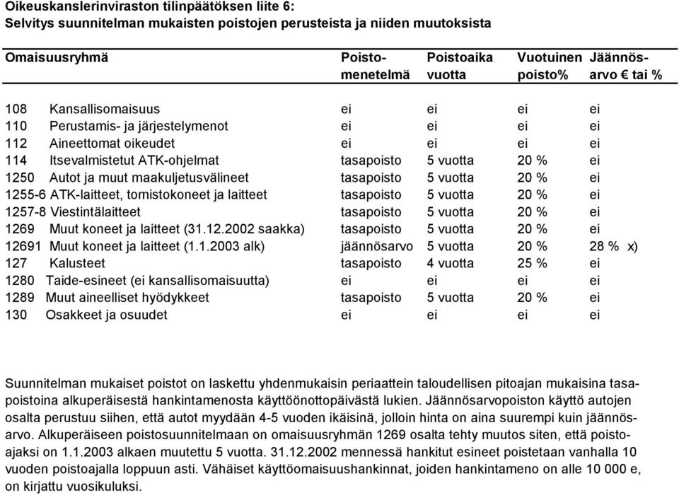 Autot ja muut maakuljetusvälineet tasapoisto 5 vuotta 20 % ei 1255-6 ATK-laitteet, tomistokoneet ja laitteet tasapoisto 5 vuotta 20 % ei 1257-8 Viestintälaitteet tasapoisto 5 vuotta 20 % ei 1269 Muut