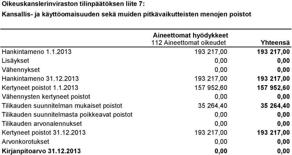 2013 193 217,00 193 217,00 Kertyneet poistot 1.1.2013 157 952,60 157 952,60 Vähennysten kertyneet poistot 0,00 0,00 Tilikauden suunnitelman mukaiset poistot 35 264,40