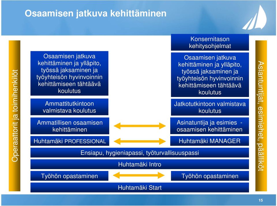 työturvallisuuspassi Huhtamäki Intro Huhtamäki Start Konsernitason kehitysohjelmat Osaamisen jatkuva kehittäminen ja ylläpito, työssä jaksaminen ja työyhteisön