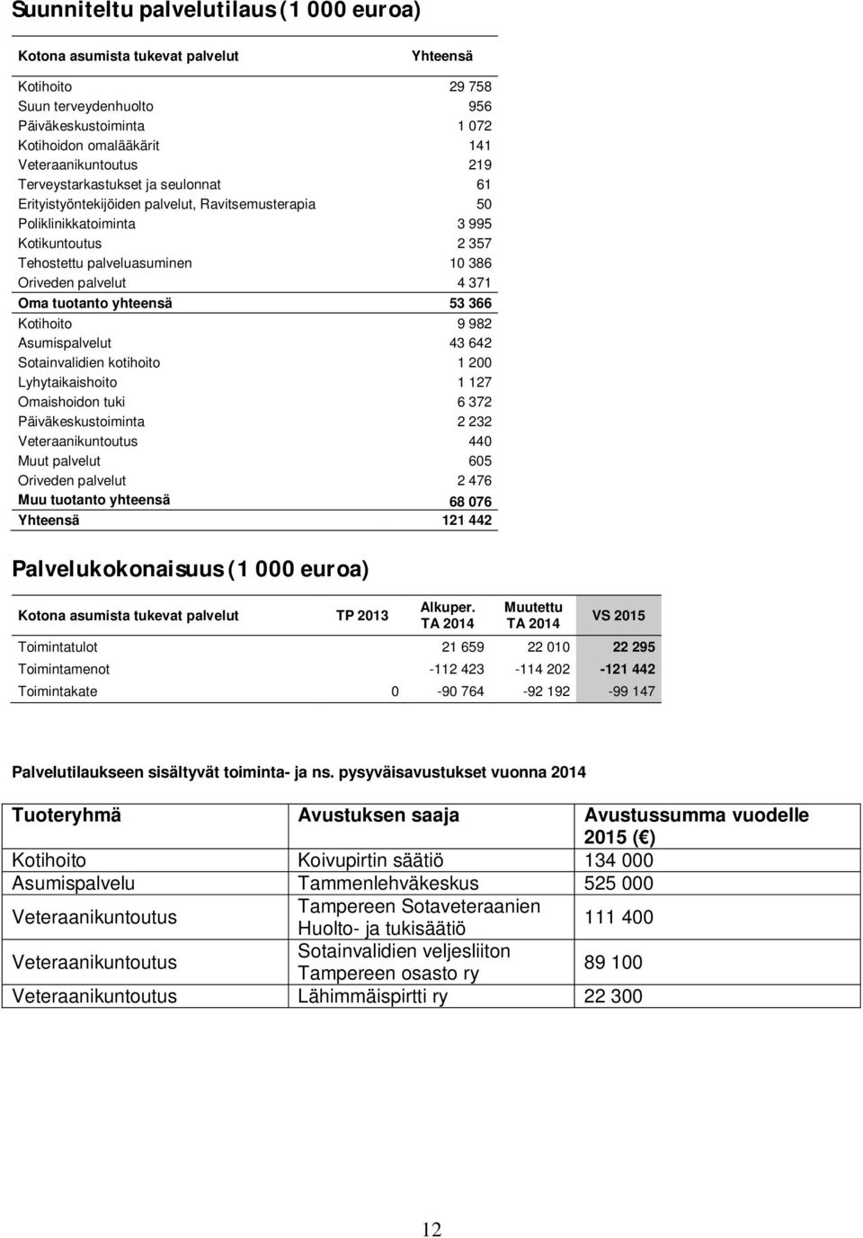 tuotanto yhteensä 53 366 Kotihoito 9 982 Asumispalvelut 43 642 Sotainvalidien kotihoito 1 200 Lyhytaikaishoito 1 127 Omaishoidon tuki 6 372 Päiväkeskustoiminta 2 232 Veteraanikuntoutus 440 Muut