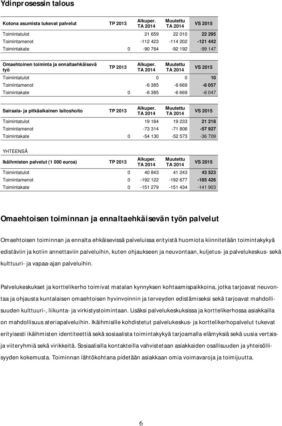 Muutettu VS 2015 Toimintatulot 0 0 10 Toimintamenot -6 385-6 669-6 057 Toimintakate 0-6 385-6 669-6 047 Sairaala- ja pitkäaikainen laitoshoito TP 2013 Alkuper.