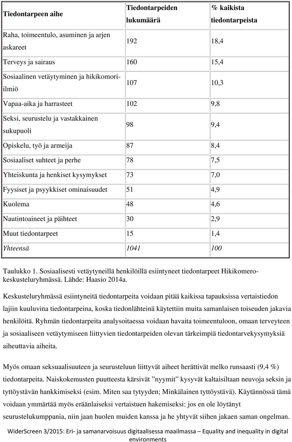7,0 Fyysiset ja psyykkiset ominaisuudet 51 4,9 Kuolema 48 4,6 Nautintoaineet ja päihteet 30 2,9 Muut tiedontarpeet 15 1,4 Yhteensä 1041 100 Taulukko 1.