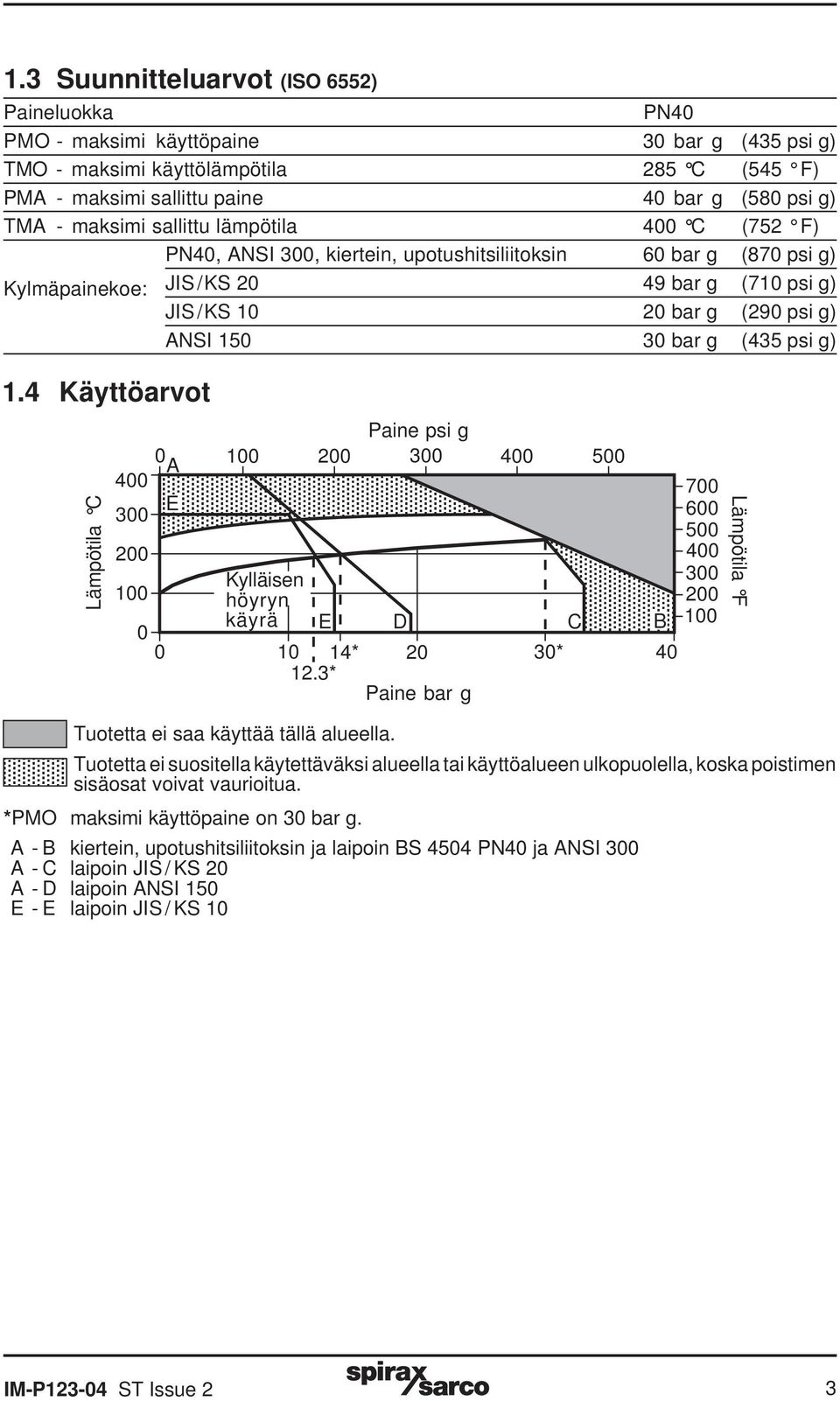 bar g (435 psi g) 1.4 Käyttöarvot Lämpötila C 400 300 200 100 Paine psi g 0 A 100 200 300 400 500 E Kylläisen höyryn käyrä E D C B 0 0 10 14* 20 30* 40 12.