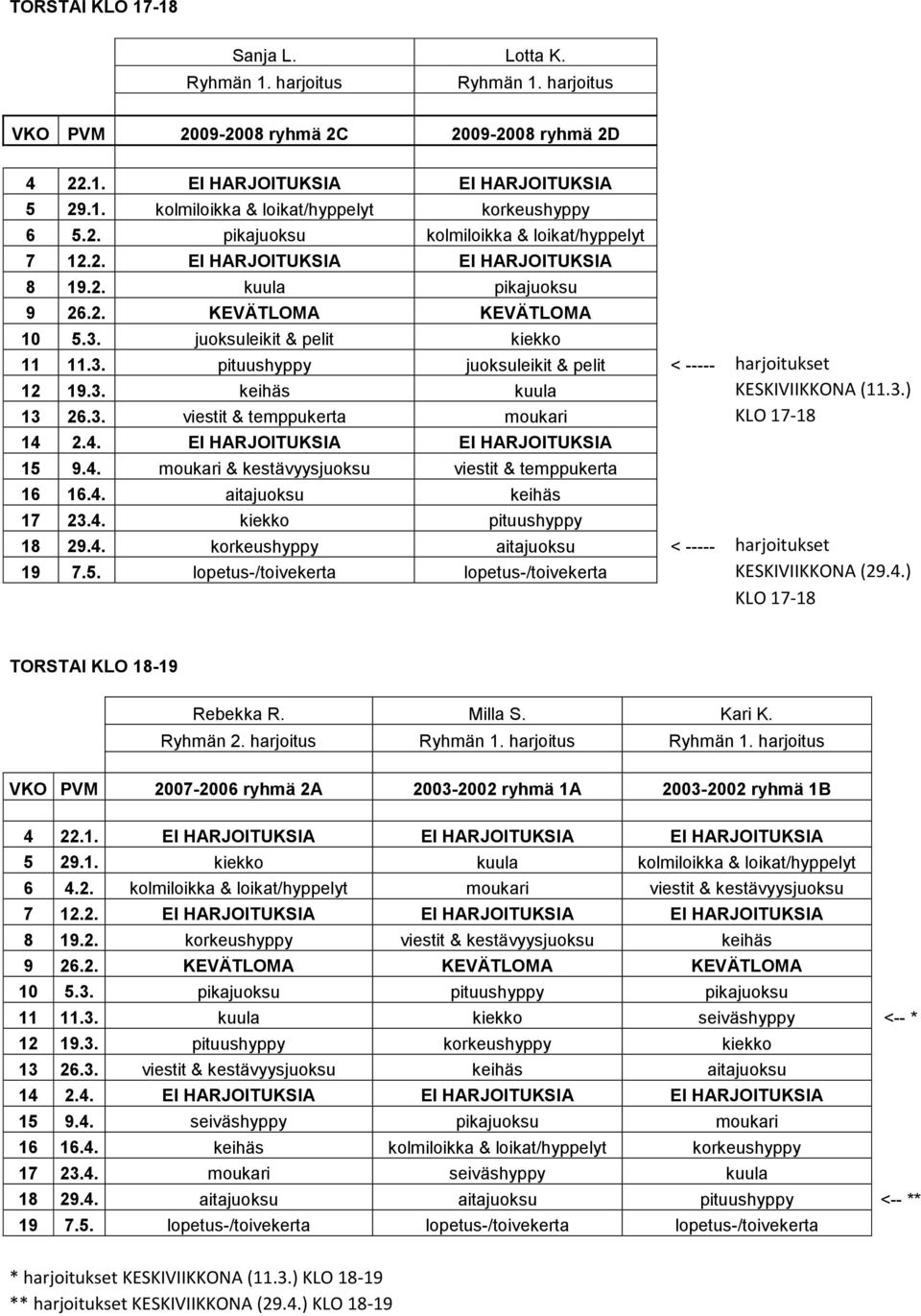 3.) 13 26.3. viestit & temppukerta moukari KLO 17-18 14 2.4. EI HARJOITUKSIA EI HARJOITUKSIA 15 9.4. moukari & kestävyysjuoksu viestit & temppukerta 16 16.4. aitajuoksu keihäs 17 23.4. kiekko pituushyppy 18 29.