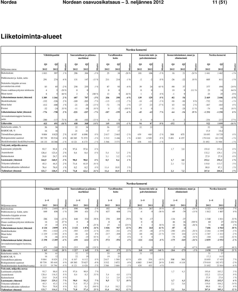 eliminoinnit Nordea-konserni Q3 Q2 Q3 Q2 Q3 Q2 Q3 Q2 Q3 Q2 Q3 Q2 Miljoonaa euroa 2012 2012 2012 2012 2012 2012 2012 2012 2012 2012 2012 2012 Rahoituskate 1 003 997 1 % 296 304-3 % 25 34-26 % 101