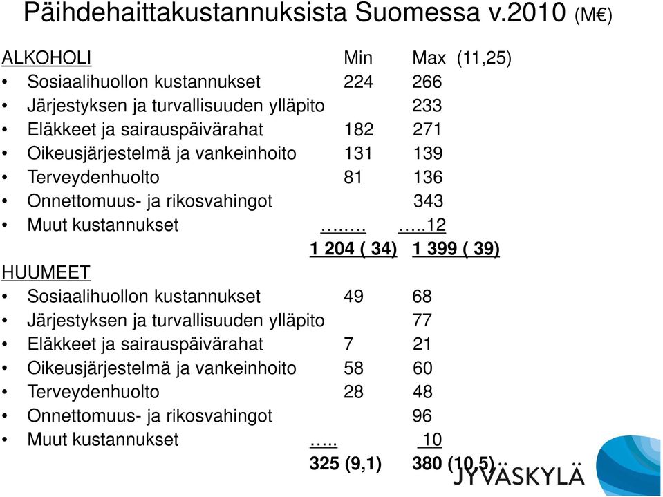 271 Oikeusjärjestelmä ja vankeinhoito 131 139 Terveydenhuolto 81 136 Onnettomuus- ja rikosvahingot 343 Muut kustannukset.