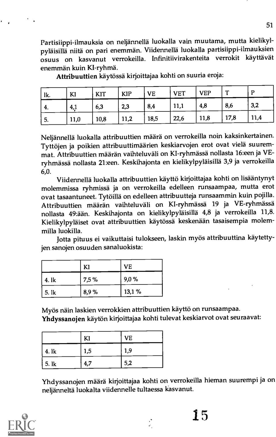 11,0 10,8 11,2 18,5 22,6 11,8 17,8 11,4 Neljännellä luokalla attribuuttien määrd on verrokeilla noin kaksinkertainen. Tyttöjen ja poikien attribuuttimäärien keskiarvojen erot ovat %field suuremmat.