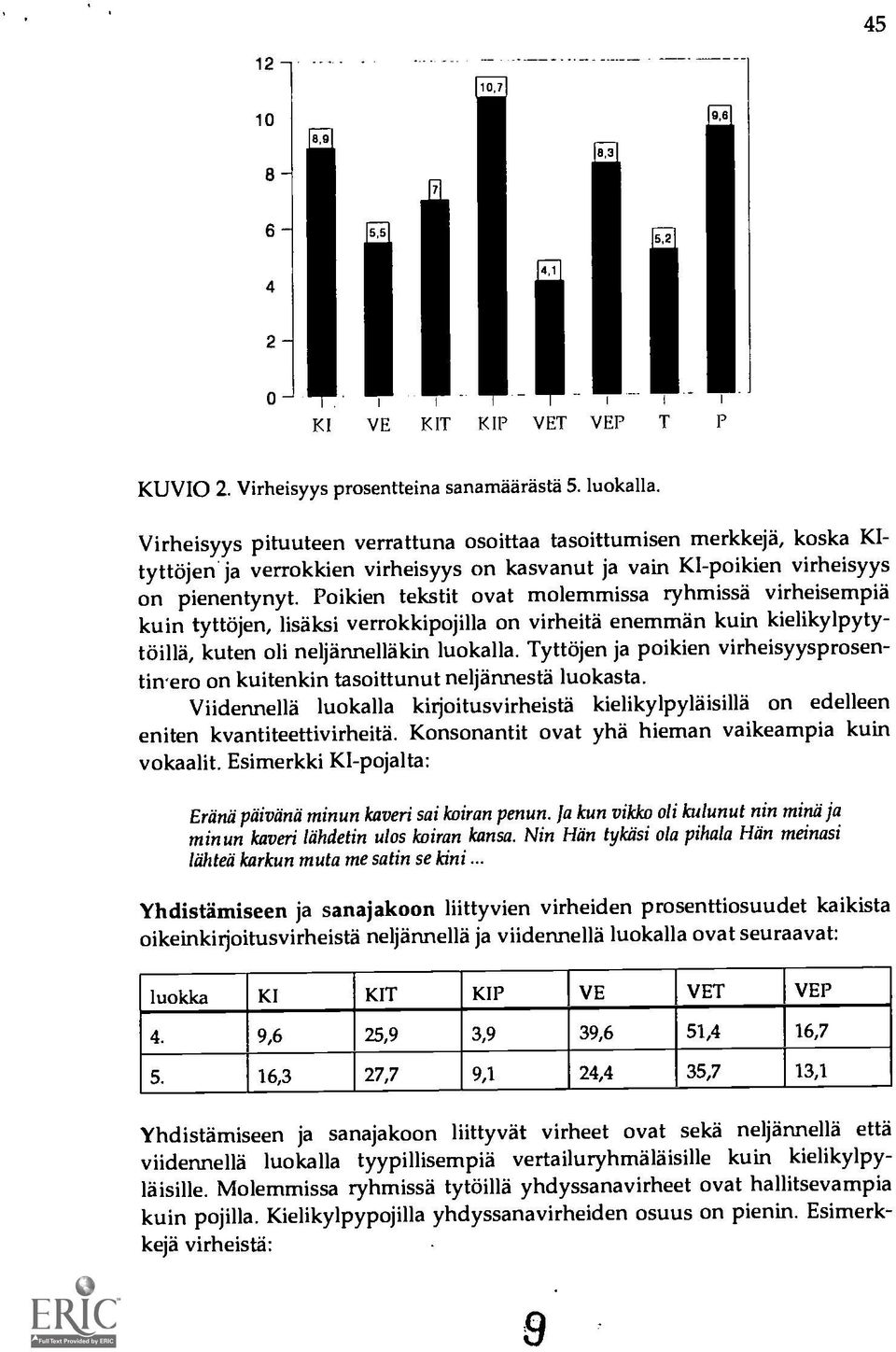 Poikien tekstit ovat molemmissa ryhmissa virheisempia kuin tyttojen, lisäksi verrokkipojilla on virheitä enemmän kuin kuten oli neljannelläkin luokalla.