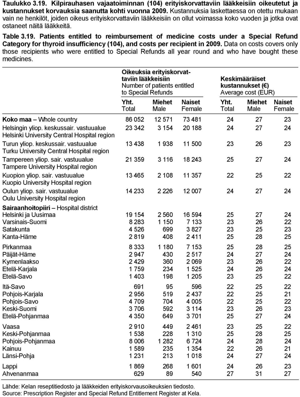 Patients entitled to reimbursement of medicine costs under a Special Refund Category for thyroid insufficiency (104), and costs per recipient in 2009.