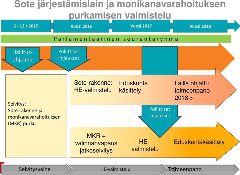 monikanavarahoituksen (MKR) purku Sote-rakenne: HE-valmistelu Eduskunta käsittely Poliittiset linjaukset Lailla ohjattu