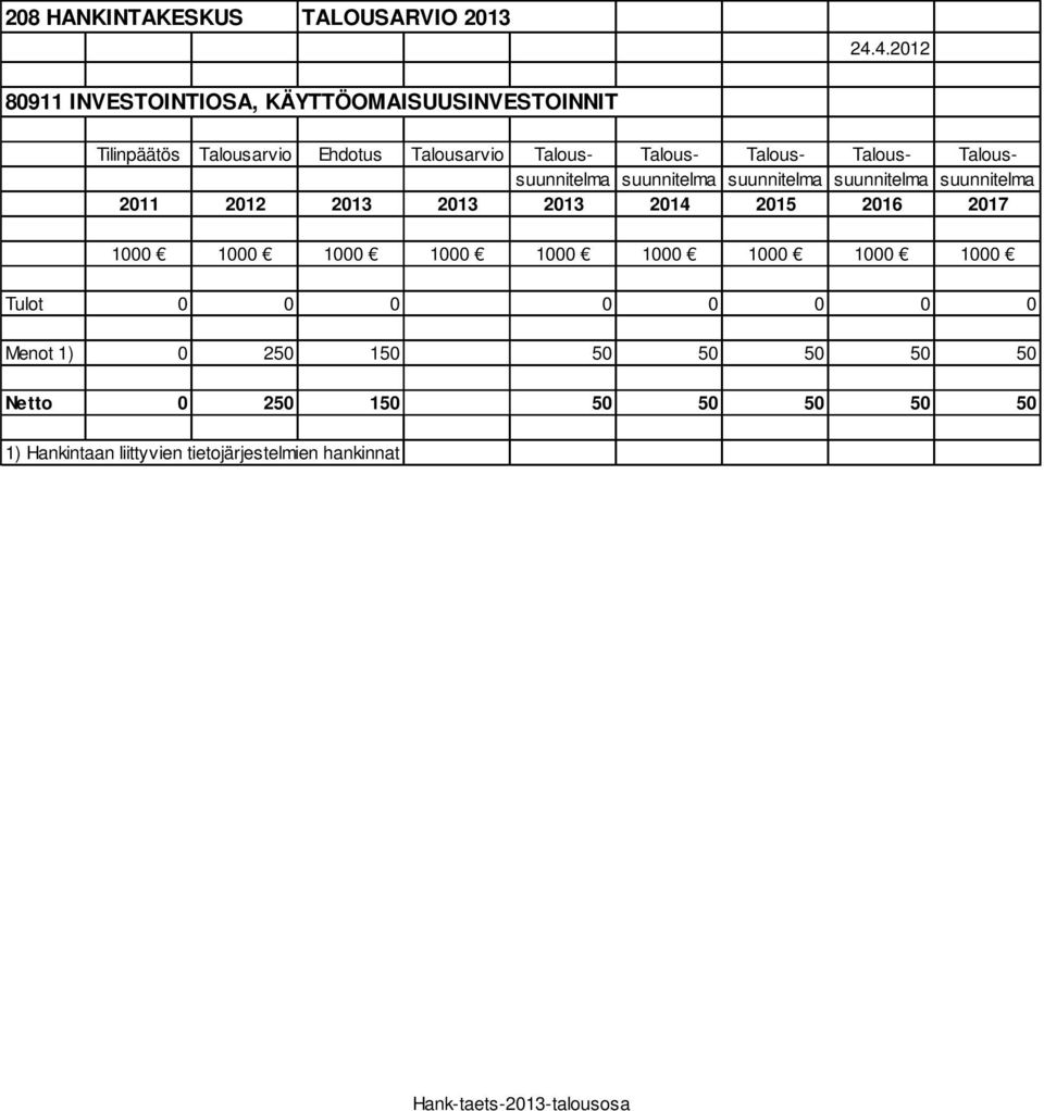 Talous- Taloussuunnitelma suunnitelma suunnitelma suunnitelma suunnitelma 2011 2012 2013 2013 2013 2014 2015 2016 2017 1000
