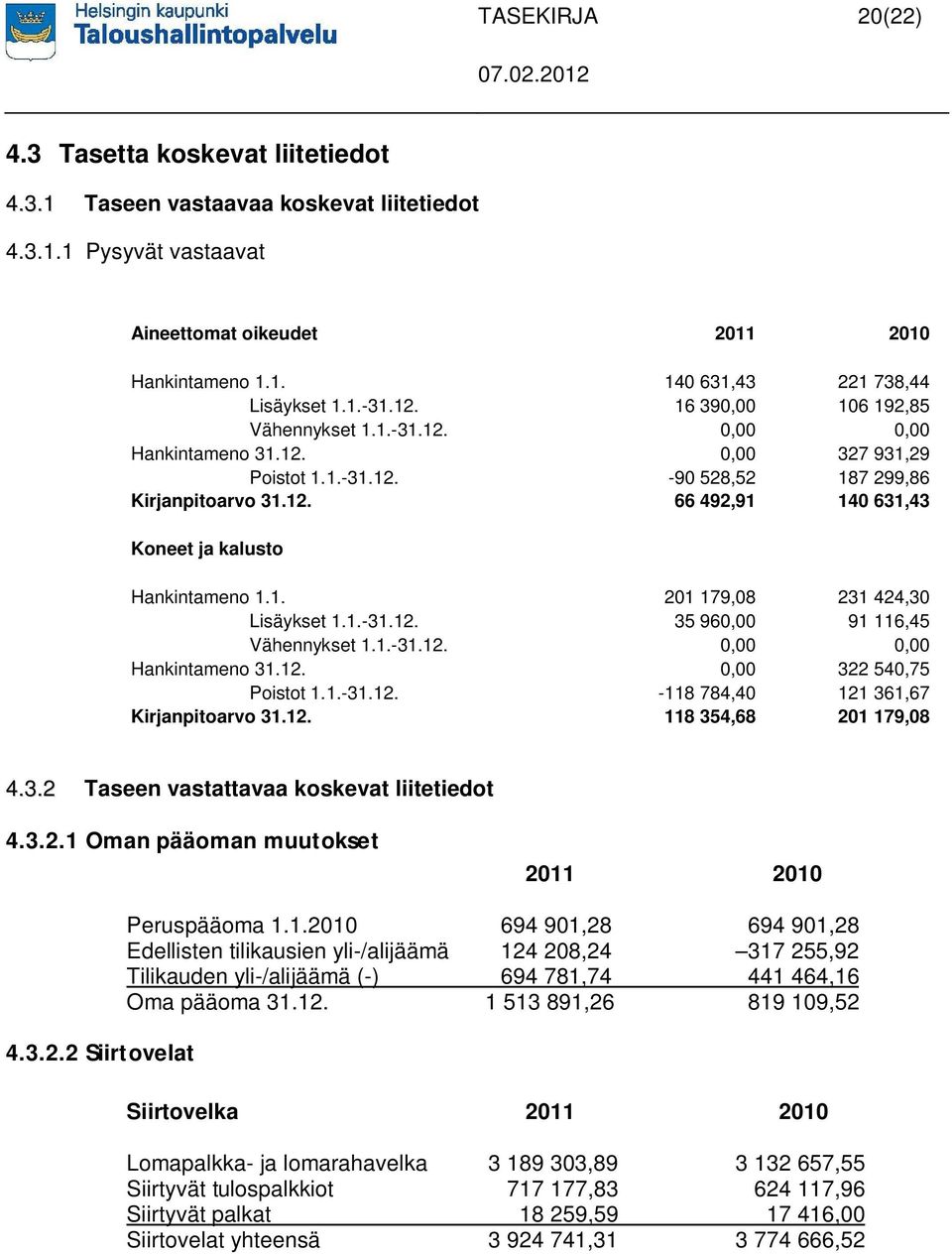 1. 201 179,08 231 424,30 Lisäykset 1.1.-31.12. 35 960,00 91 116,45 Vähennykset 1.1.-31.12. 0,00 0,00 Hankintameno 31.12. 0,00 322 540,75 Poistot 1.1.-31.12. -118 784,40 121 361,67 Kirjanpitoarvo 31.