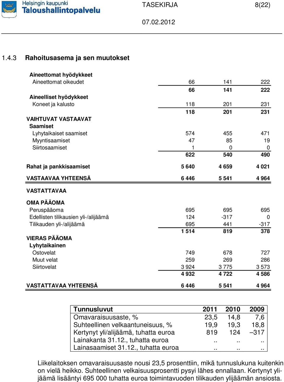 Lyhytaikaiset saamiset 574 455 471 Myyntisaamiset 47 85 19 Siirtosaamiset 1 0 0 622 540 490 Rahat ja pankkisaamiset 5 640 4 659 4 021 VASTAAVAA YHTEENSÄ 6 446 5 541 4 964 VASTATTAVAA OMA PÄÄOMA