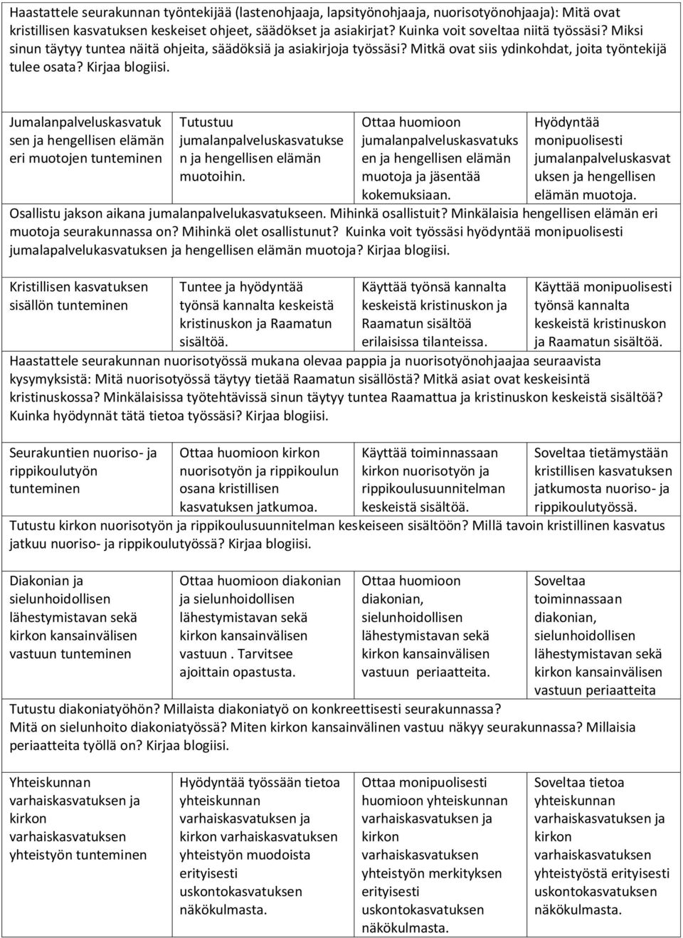 Kirjaa Jumalanpalveluskasvatuk sen ja hengellisen elämän eri muotojen tunteminen Tutustuu jumalanpalveluskasvatukse n ja hengellisen elämän muotoihin.