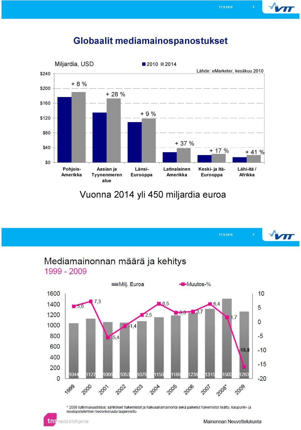 + 41 % $0 Pohjois Amerikka Aasian ja Tyynenmeren alue Länsi Eurooppa