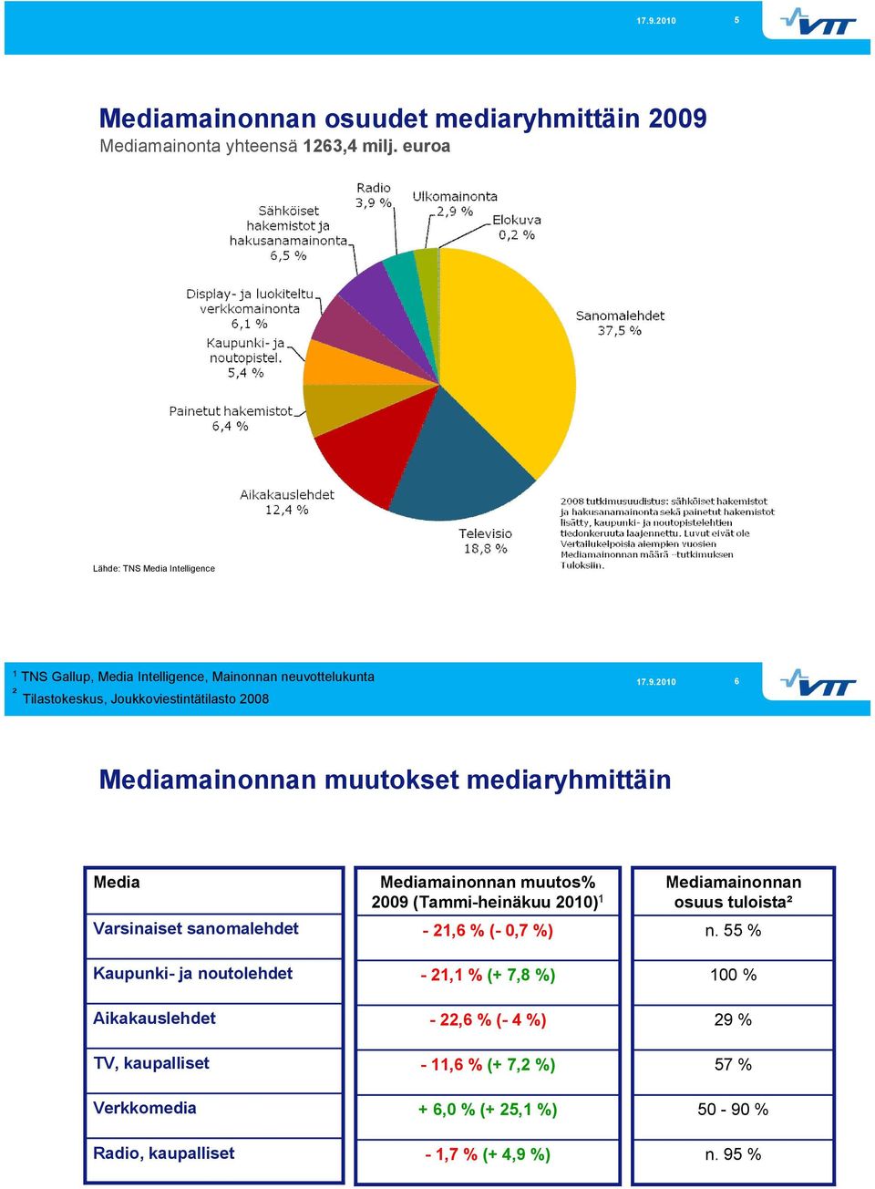 Mediamainonnan muutokset mediaryhmittäin Media Varsinaiset sanomalehdet Kaupunki ja noutolehdet Aikakauslehdet TV, kaupalliset Verkkomedia Radio,