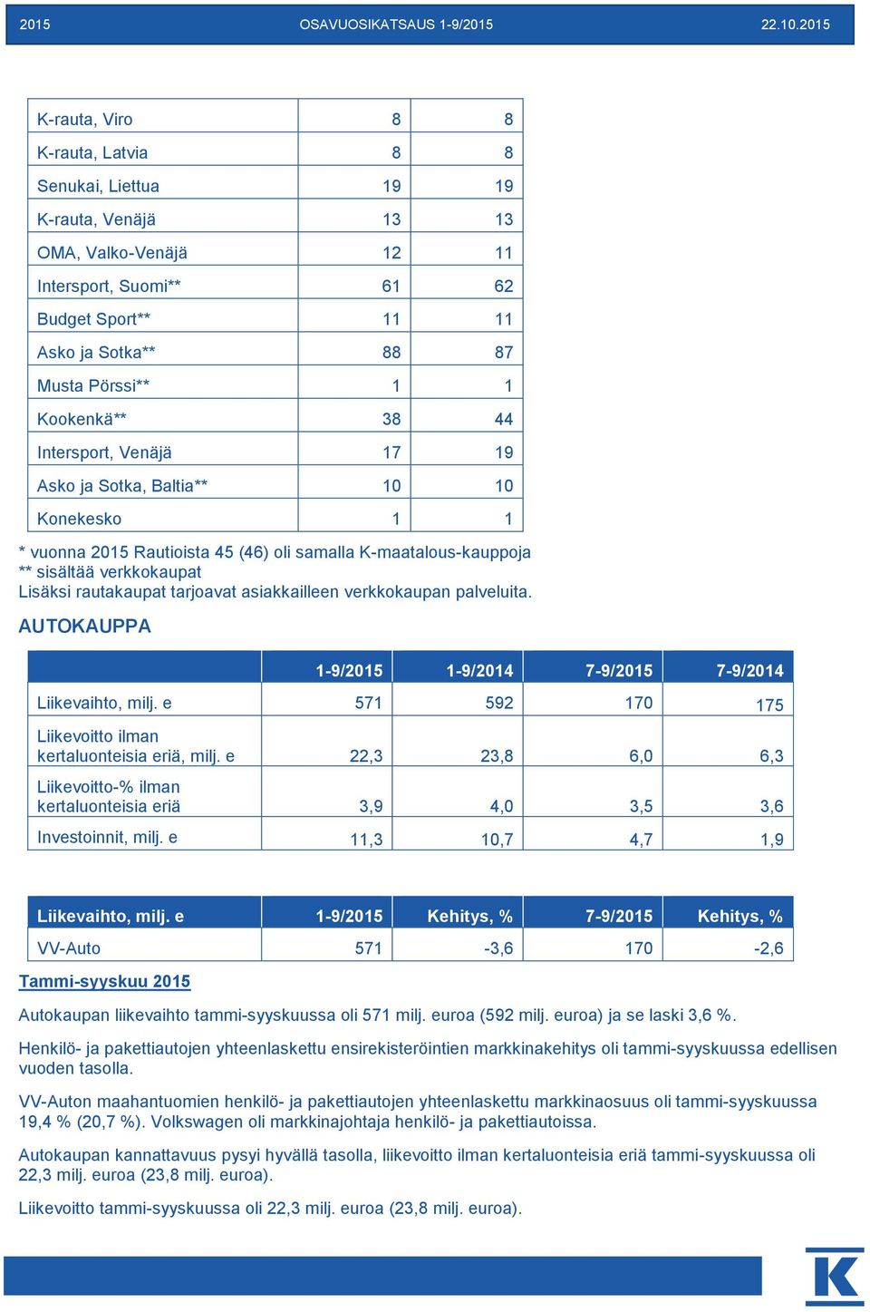 Kookenkä** 38 44 Intersport, Venäjä 17 19 Asko ja Sotka, Baltia** 10 10 Konekesko 1 1 * vuonna Rautioista 45 (46) oli samalla K-maatalous-kauppoja ** sisältää verkkokaupat Lisäksi rautakaupat