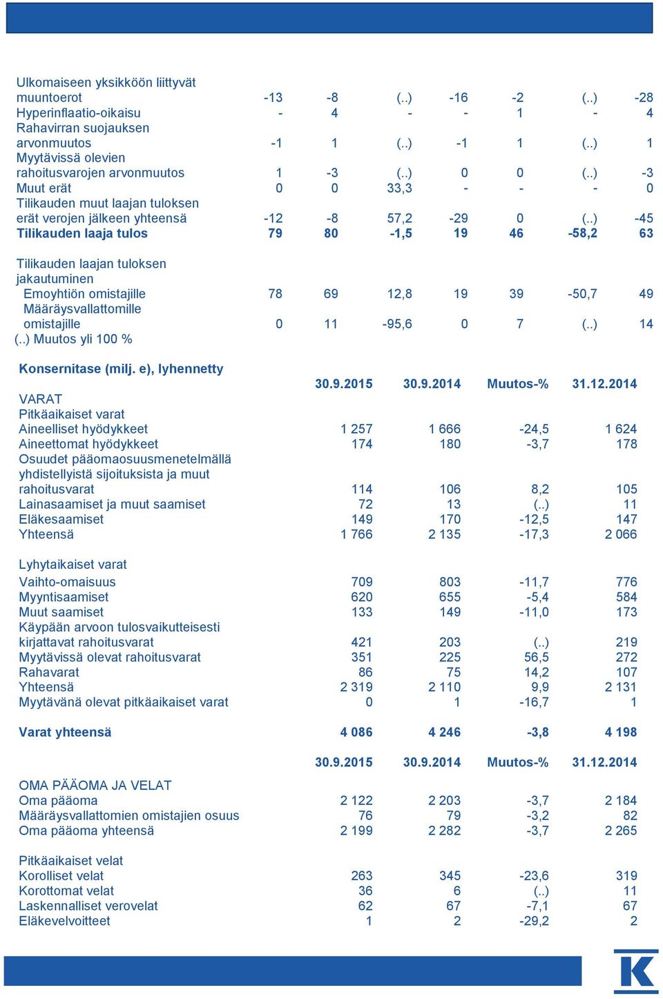 .) -45 Tilikauden laaja tulos 79 80-1,5 19 46-58,2 63 Tilikauden laajan tuloksen jakautuminen Emoyhtiön omistajille 78 69 12,8 19 39-50,7 49 Määräysvallattomille omistajille 0 11-95,6 0 7 (..) 14 (.