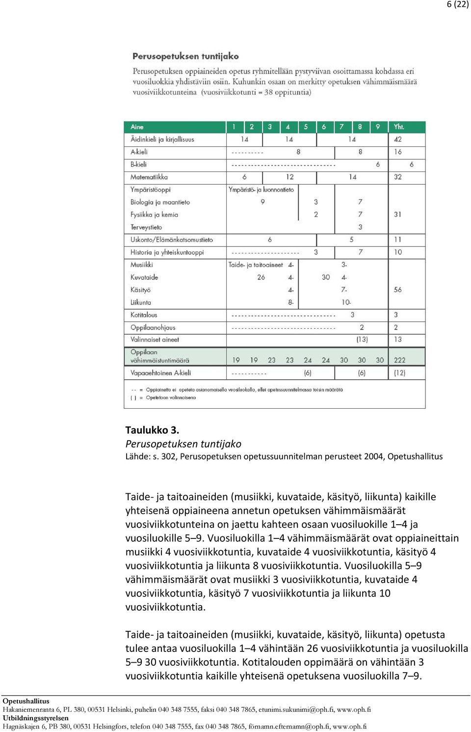 vuosiviikkotunteina on jaettu kahteen osaan vuosiluokille 1 4 ja vuosiluokille 5 9.