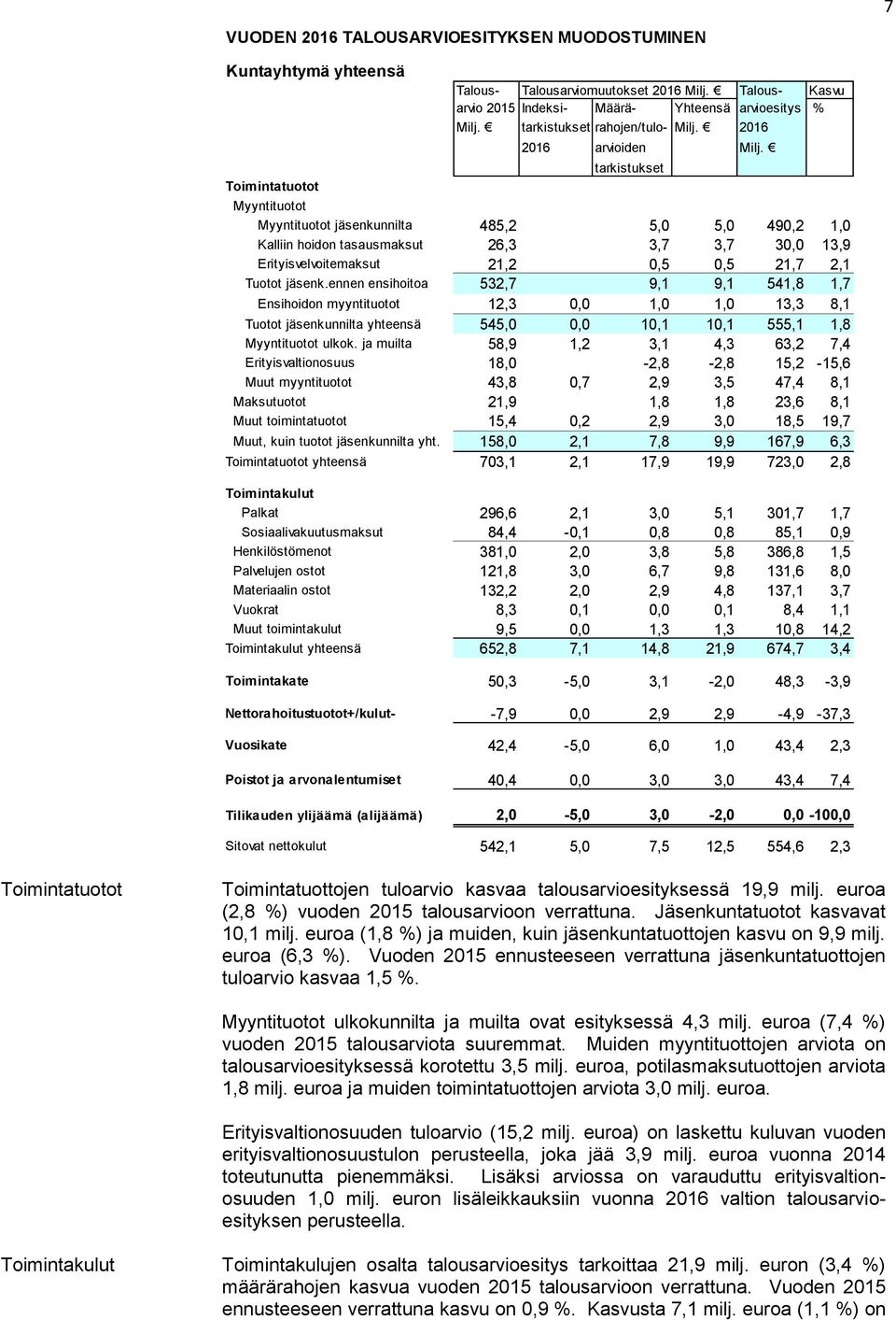 tarkistukset Toimintatuotot Myyntituotot Myyntituotot jäsenkunnilta 485,2 5,0 5,0 490,2 1,0 Kalliin hoidon tasausmaksut 26,3 3,7 3,7 30,0 13,9 Erityisvelvoitemaksut 21,2 0,5 0,5 21,7 2,1 Tuotot