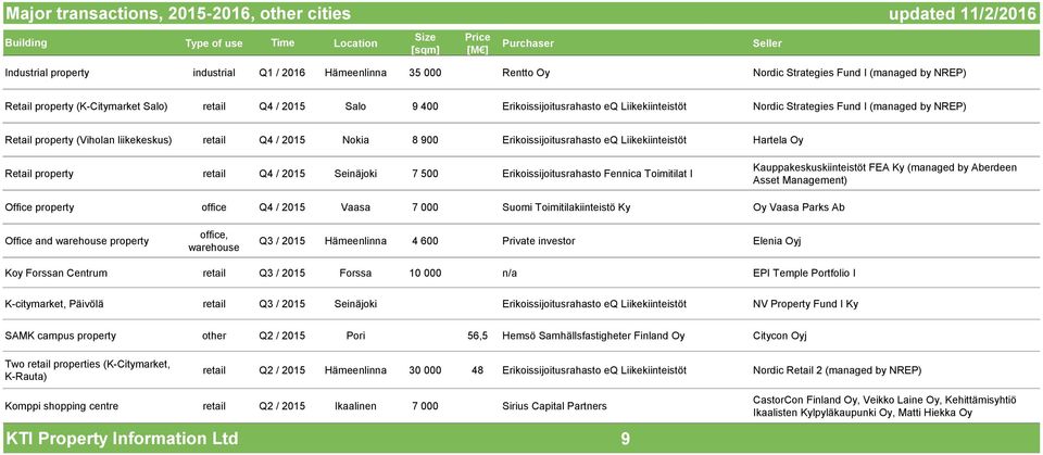 900 Erikoissijoitusrahasto eq Liikekiinteistöt Hartela Oy Retail property retail Q4 / 2015 Seinäjoki 7 500 Erikoissijoitusrahasto Fennica Toimitilat I Kauppakeskuskiinteistöt FEA Ky (managed by