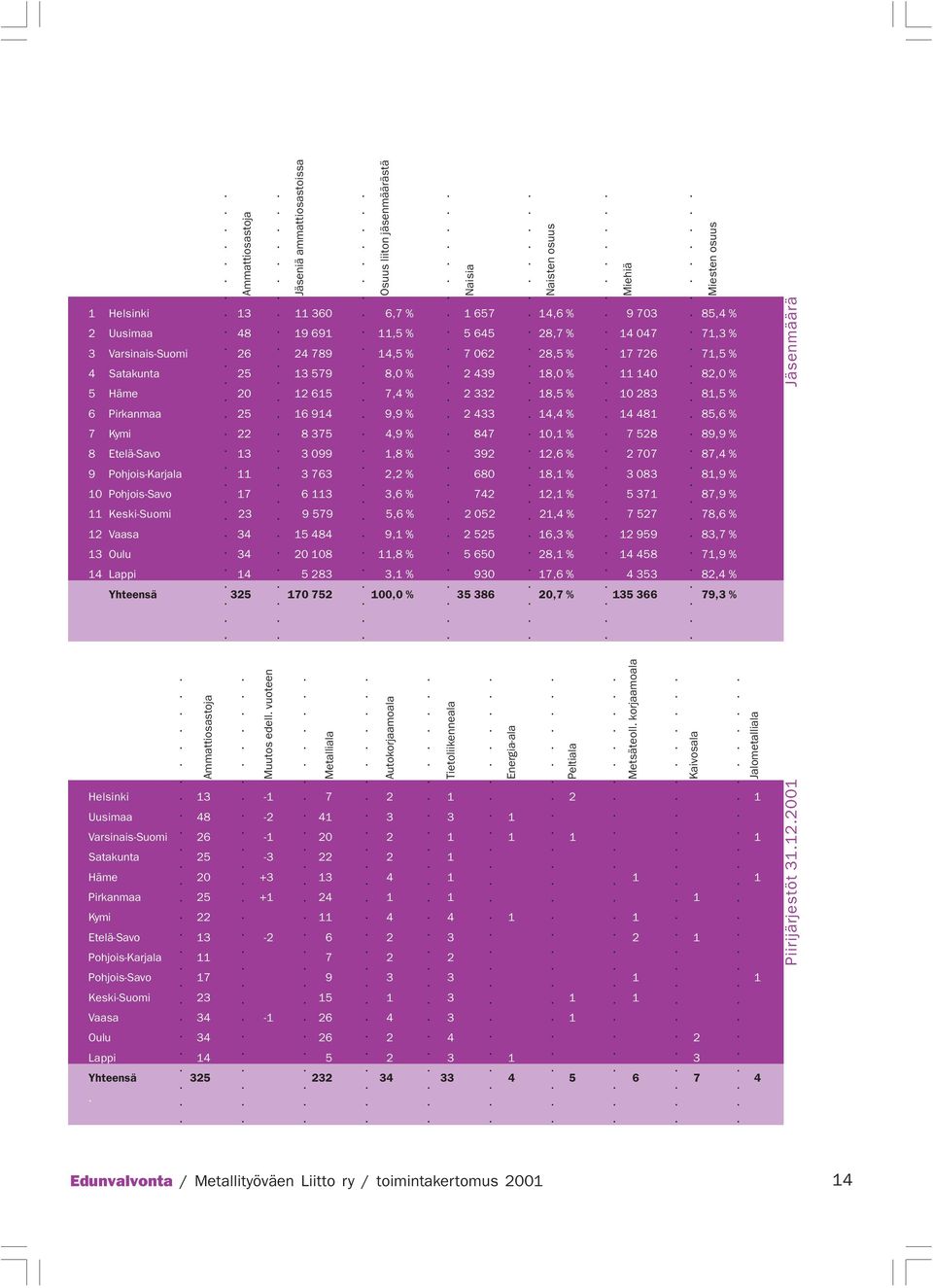 Kymi 22 8 375 4,9 % 847 10,1 % 7 528 89,9 % 8 Etelä-Savo 13 3 099 1,8 % 392 12,6 % 2 707 87,4 % 9 Pohjois-Karjala 11 3 763 2,2 % 680 18,1 % 3 083 81,9 % 10 Pohjois-Savo 17 6 113 3,6 % 742 12,1 % 5