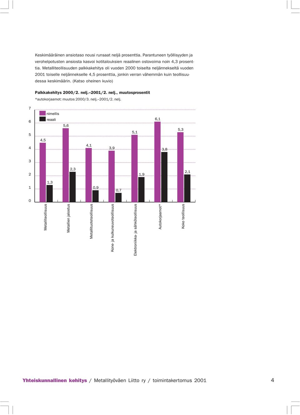 neljännekselle 4,5 prosenttia, jonkin verran vähemmän kuin teollisuudessa keskimäärin (Katso oheinen kuvio) Palkkakehitys 2000/2 nelj