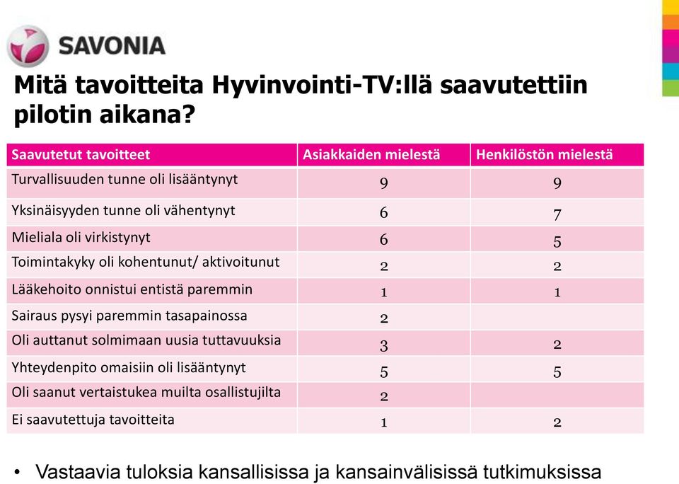 Mieliala oli virkistynyt 6 5 Toimintakyky oli kohentunut/ aktivoitunut 2 2 Lääkehoito onnistui entistä paremmin 1 1 Sairaus pysyi paremmin