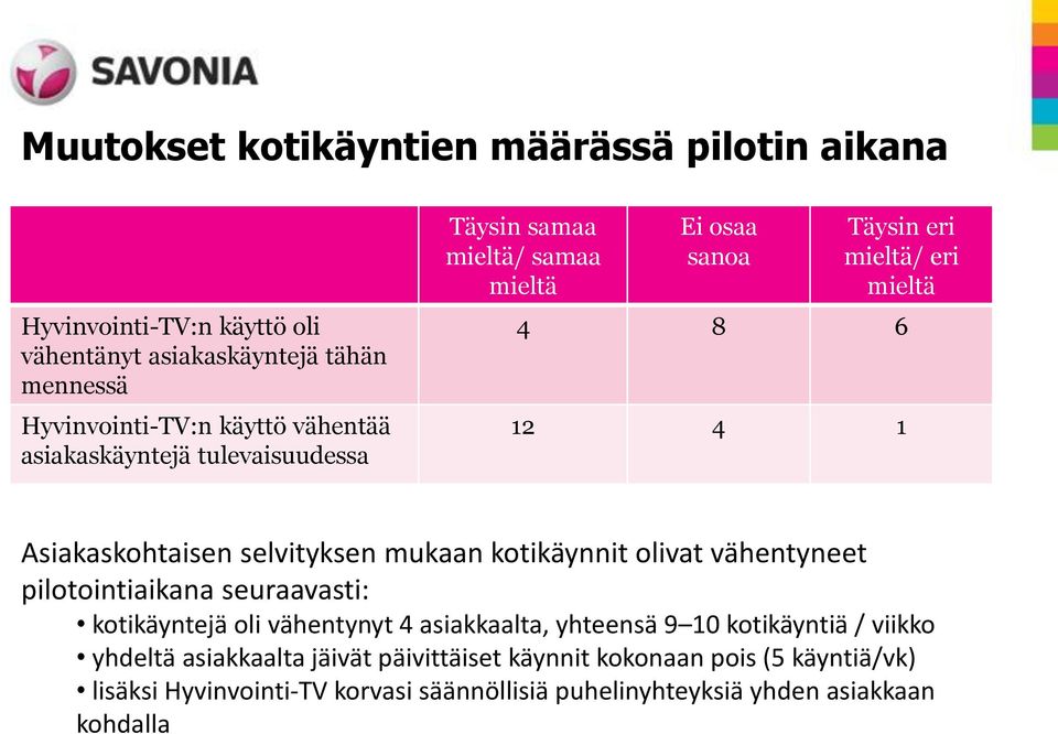 mukaan kotikäynnit olivat vähentyneet pilotointiaikana seuraavasti: kotikäyntejä oli vähentynyt 4 asiakkaalta, yhteensä 9 10 kotikäyntiä / viikko