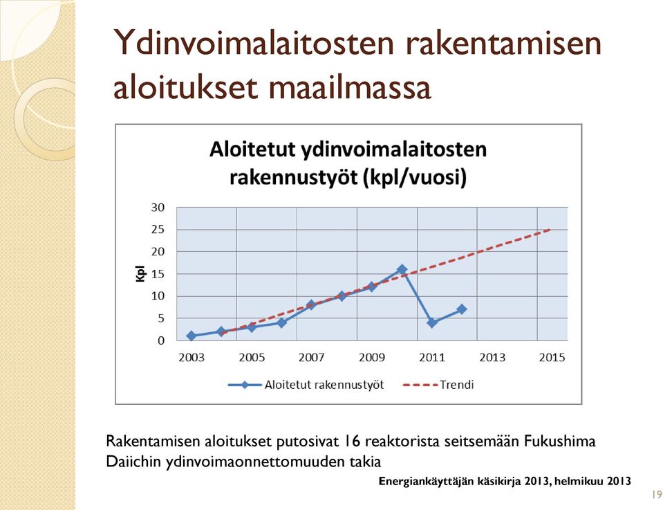 aloitukset putosivat 16 reaktorista