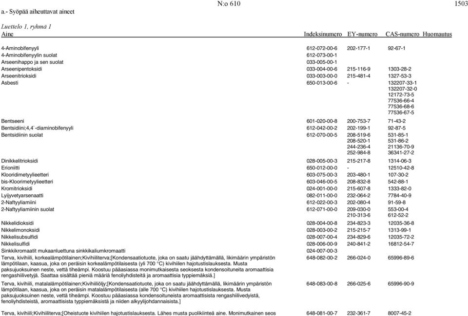 Bentsidiini;4,4`-diaminobifenyyli 612-042-00-2 202-199-1 92-87-5 Bentsidiinin suolat 612-070-00-5 208-519-6 531-85-1 208-520-1 531-86-2 244-236-4 21136-70-9 252-984-8 36341-27-2 Dinikkelitrioksidi