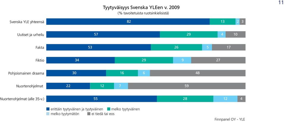 urheilu 57 2 0 Fakta 53 26 5 7 Fiktio 3 2 27 Pohjoismainen draama 6 6 8 Nuortenohjelmat