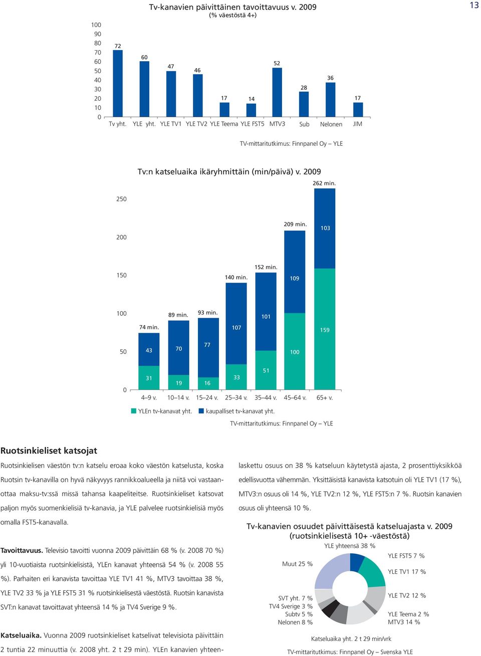 0 00 7 min. 8 min. 3 min. 0 07 6 0 62 5 3 70 77 00 0 3 6 33 v. 0 v. 5 2 v. 25 3 v. 35 v. 5 6 v. 65+ v. 5 YLEn tv-kanavat yht. kaupalliset tv-kanavat yht.