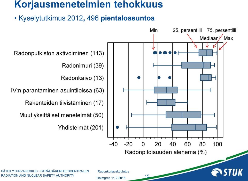 persentiili Mediaani Max Radonputkiston aktivoiminen (113) Radonimuri (39) Radonkaivo