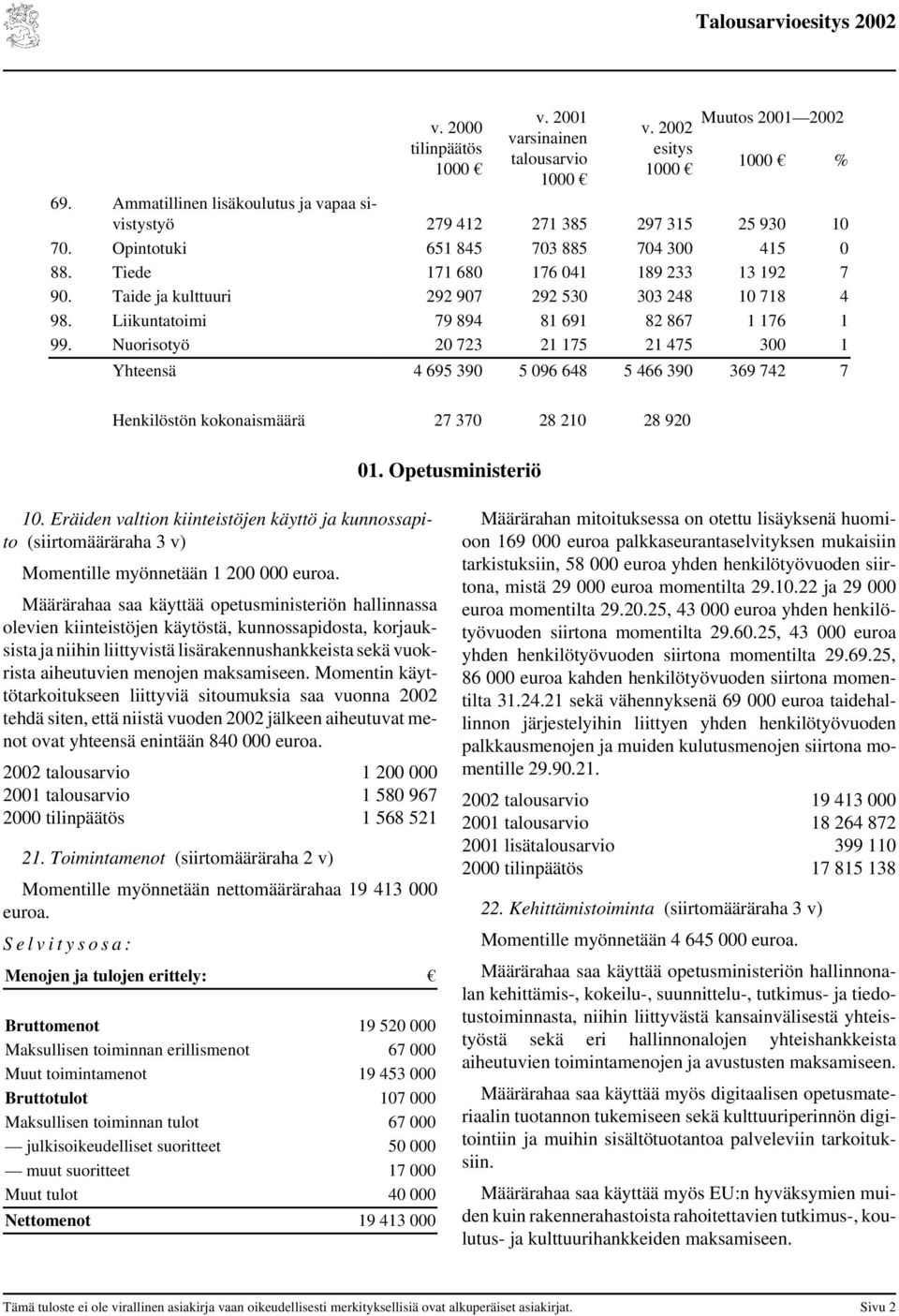 Nuorisotyö 20 723 21 175 21 475 300 1 Yhteensä 4 695 390 5 096 648 5 466 390 369 742 7 Henkilöstön kokonaismäärä 27 370 28 210 28 920 01. Opetusministeriö 10.