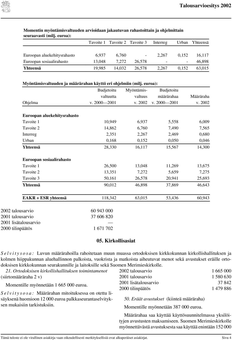 26,578 2,267 0,152 63,015 Myöntämisvaltuuden ja määrärahan käyttö eri ohjelmiin (milj. euroa): Budjetoitu Myöntämis- Budjetoitu valtuutta valtuus määrärahaa Määräraha Ohjelma v. 2000 2001 v. 2002 v.