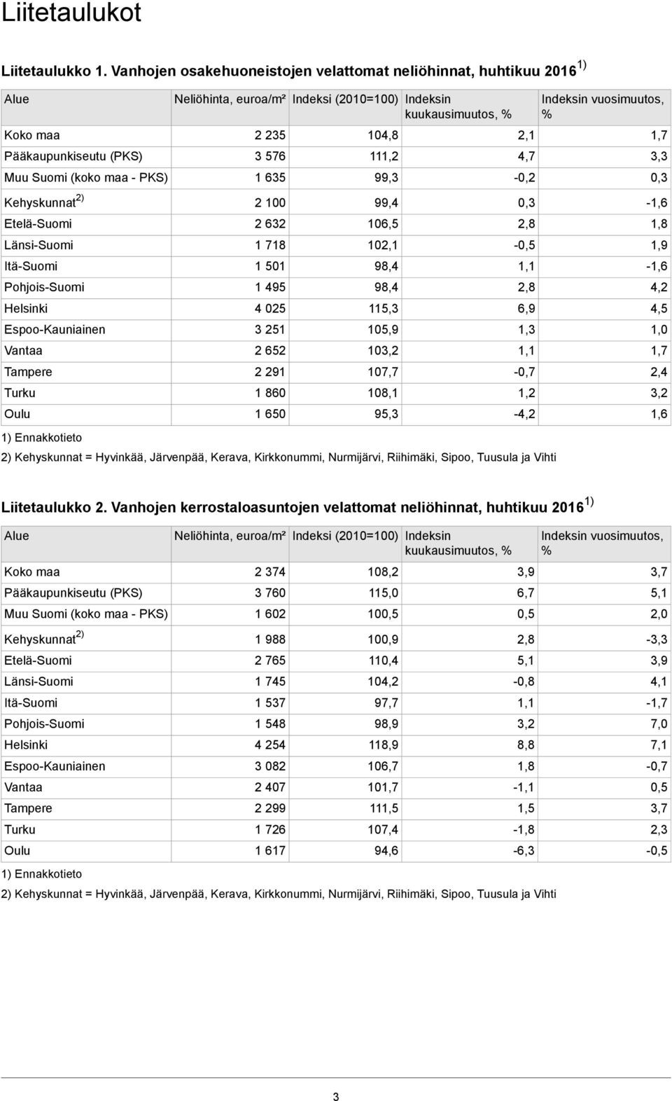 2 235 3 576 1 635 104,8 111,2 99,3 2,1 4,7 Indeksin vuosimuutos, % Kehyskunnat 2) 2 100 99,4 0,3-1,6 Etelä-Suomi 2 632 106,5 2,8 1,8 Länsi-Suomi Itä-Suomi Pohjois-Suomi Helsinki Espoo-Kauniainen