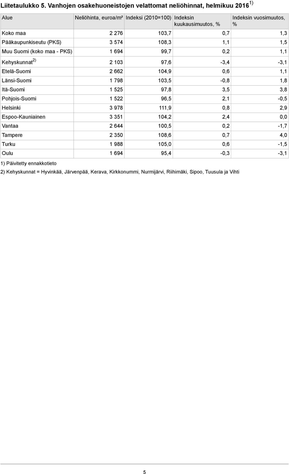 kuukausimuutos, % 2 276 3 574 1 694 103,7 108,3 99,7 0,7 Indeksin vuosimuutos, % Kehyskunnat 2) 2 103 97,6-3,4-3,1 Etelä-Suomi 2 662 104,9 0,6 Länsi-Suomi Itä-Suomi Pohjois-Suomi