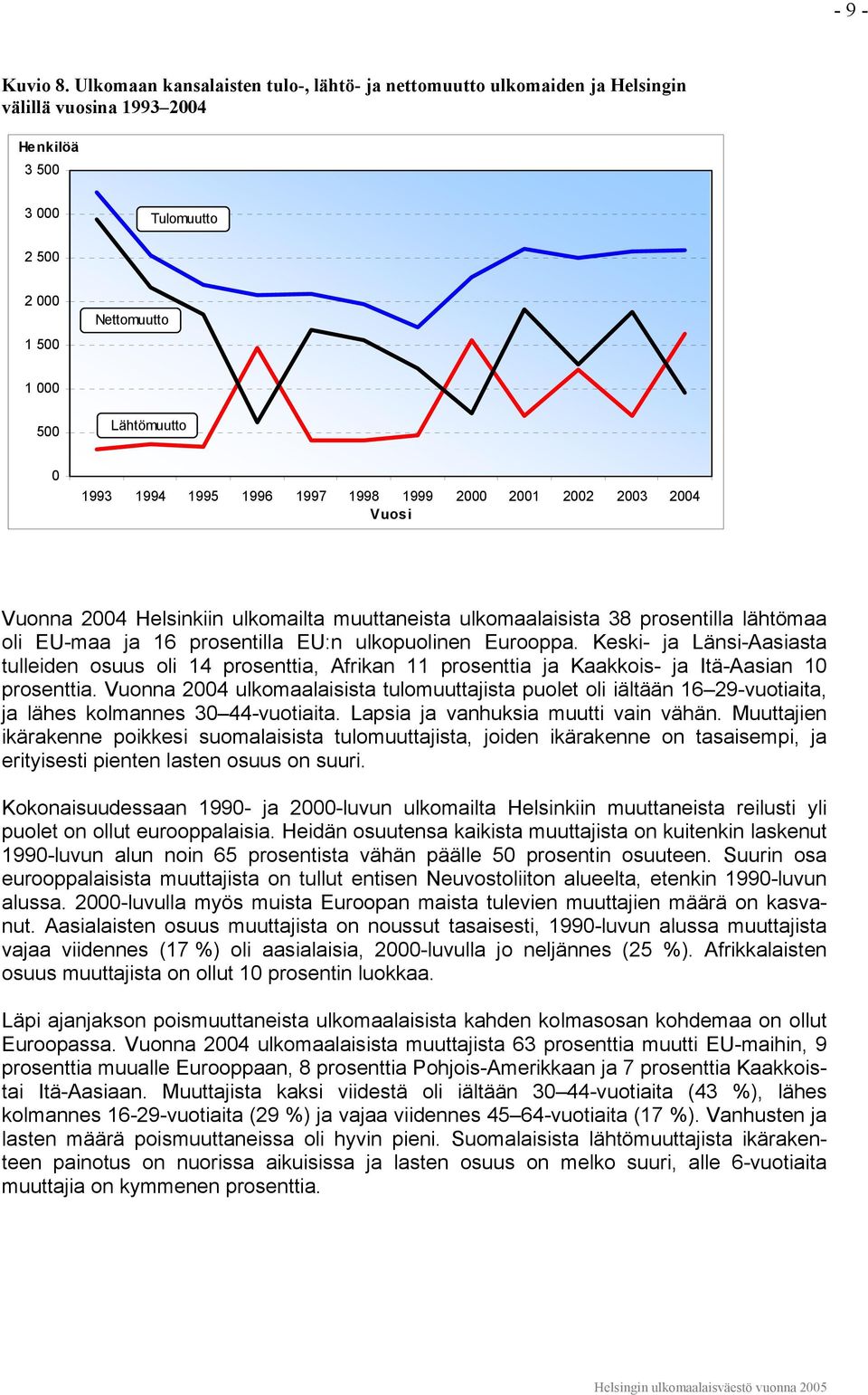 1995 1996 1997 1998 1999 2000 2001 2002 2003 2004 Vuosi Vuonna 2004 Helsinkiin ulkomailta muuttaneista ulkomaalaisista 38 prosentilla lähtömaa oli EU-maa ja 16 prosentilla EU:n ulkopuolinen Eurooppa.