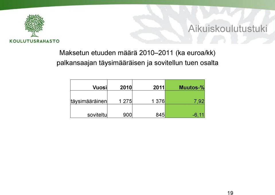 sovitellun tuen osalta Vuosi 2010 2011 Muutos-%