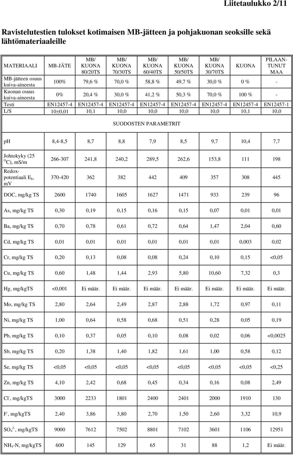 EN12457-4 EN12457-4 EN12457-4 EN12457-1 L/S 10±0,01 10,1 10,0 10,0 10,0 10,0 10,1 10,0 SUODOSTEN PARAMETRIT ph 8,4-8,5 8,7 8,8 7,9 8,5 9,7 10,4 7,7 O 266-307 241,8 240,2 289,5 262,6 153,8 111 198